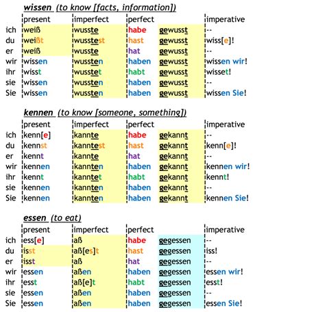 german conjugation|how to conjugate german verbs.